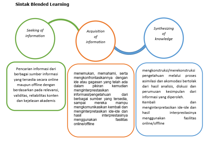Sintak Pembelajaran Blended Learning