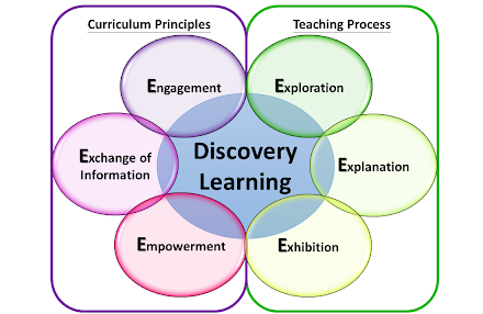 Sintaks discovery learning
