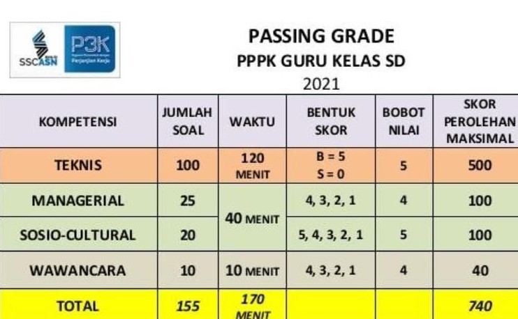 Jumlah soal kompetensi sosio kultural P3K guru