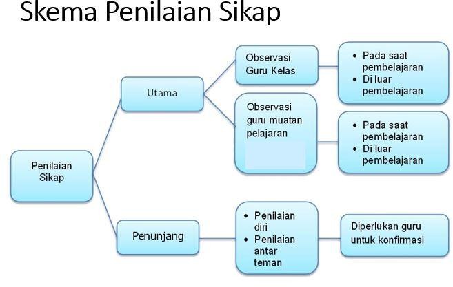 skema penilaian sikap