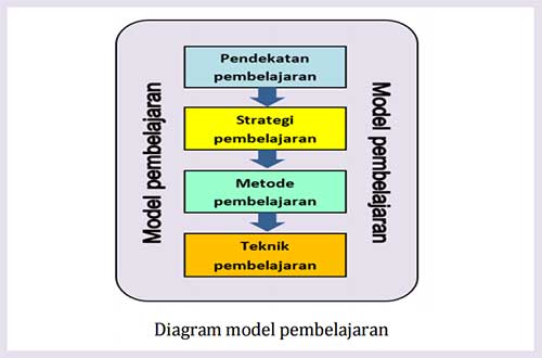 Hubungan Pendekatan, Strategi, Metode dan Model Pembelajaran Kontekstual