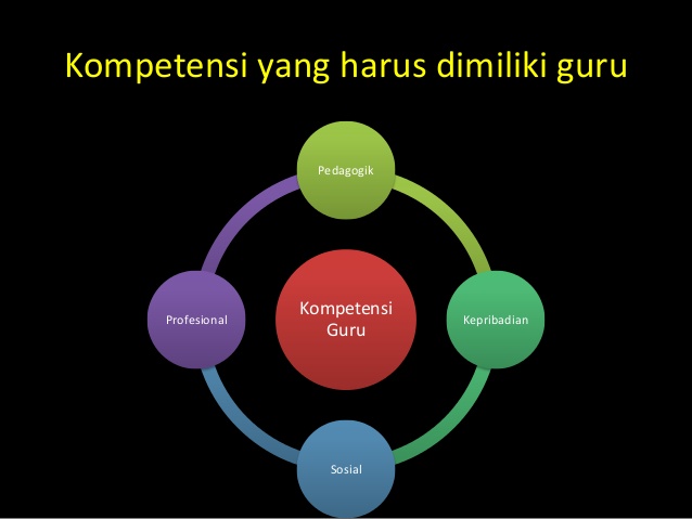 4 Kompetensi guru dan contoh penerapannya