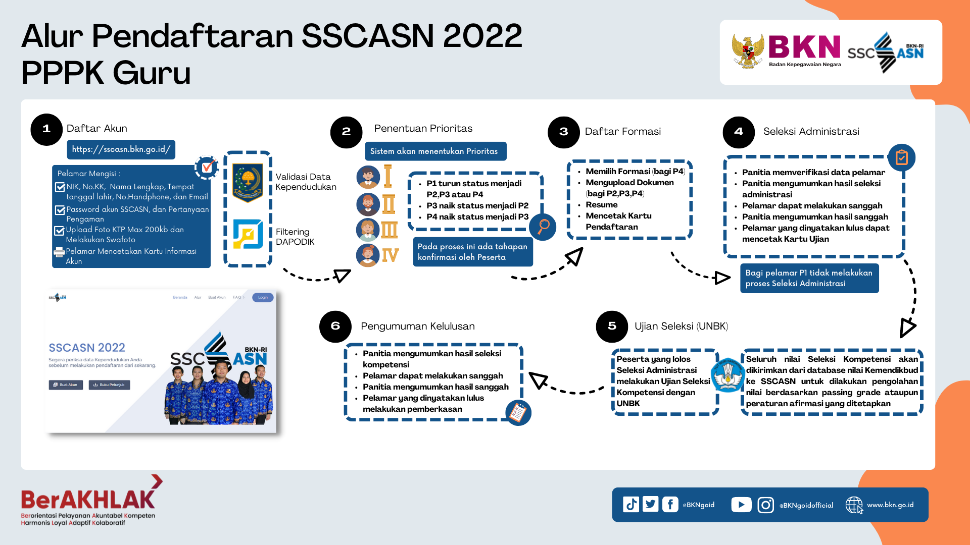 Tahapan seleksi kompetensi teknis PPPK Guru 2022
