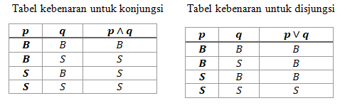 Soal pilihan ganda logika matematika dan jawabannya kelas 11